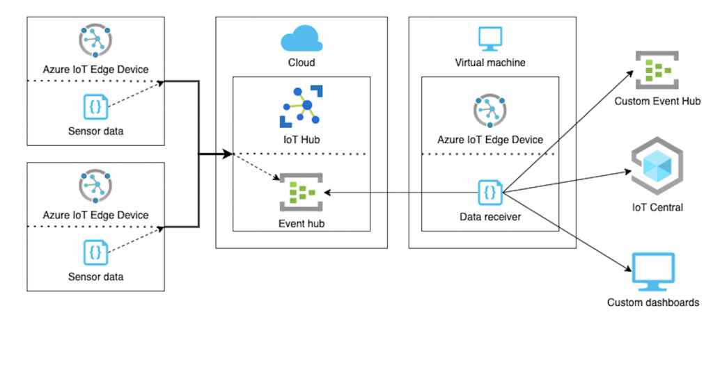 The flow of data without the LE