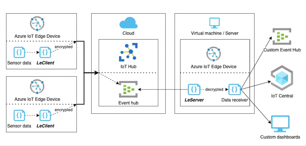 The flow of data with LE